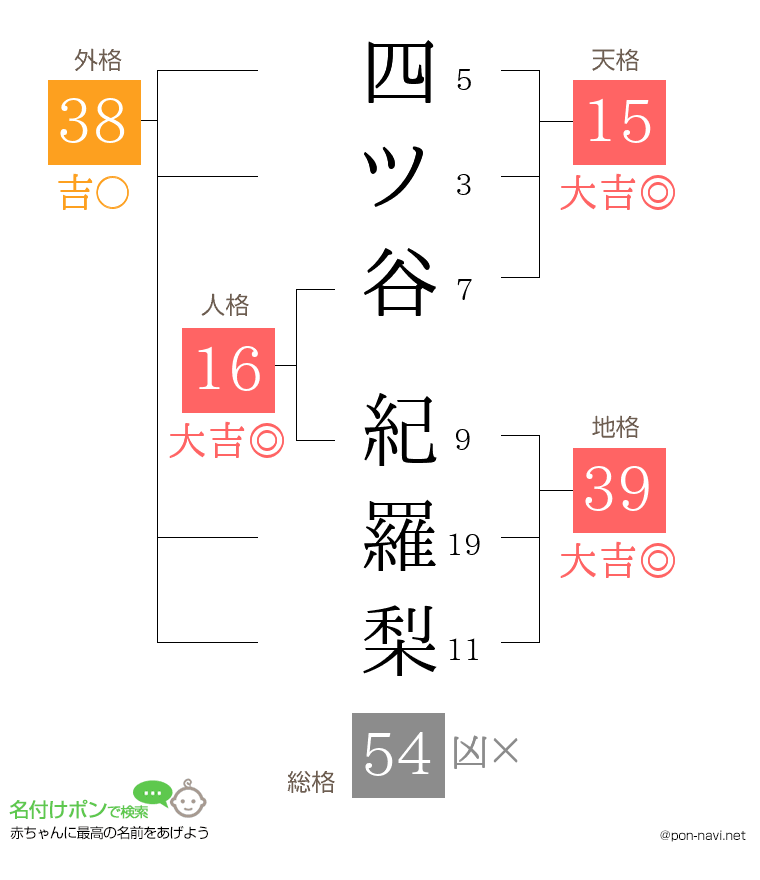 四ツ谷 紀羅梨さんの姓名判断結果