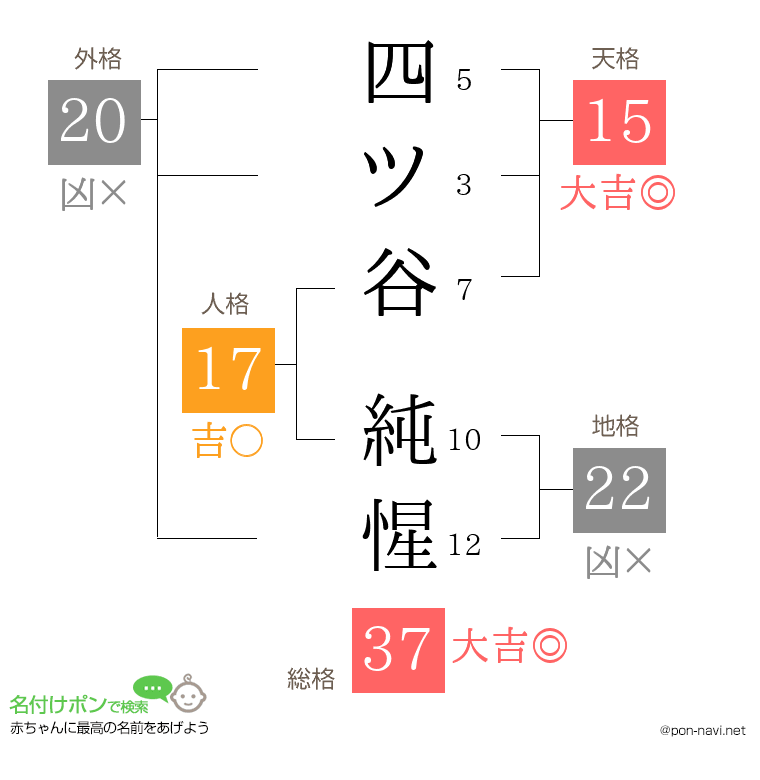 四ツ谷 純惺さんの姓名判断結果