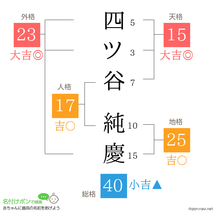 四ツ谷 純慶さんの姓名判断結果