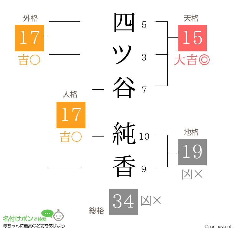 四ツ谷 純香さんの姓名判断結果