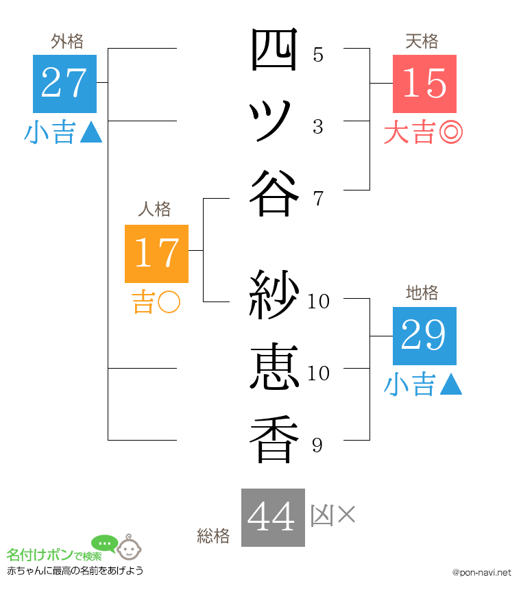 四ツ谷 紗恵香さんの姓名判断結果