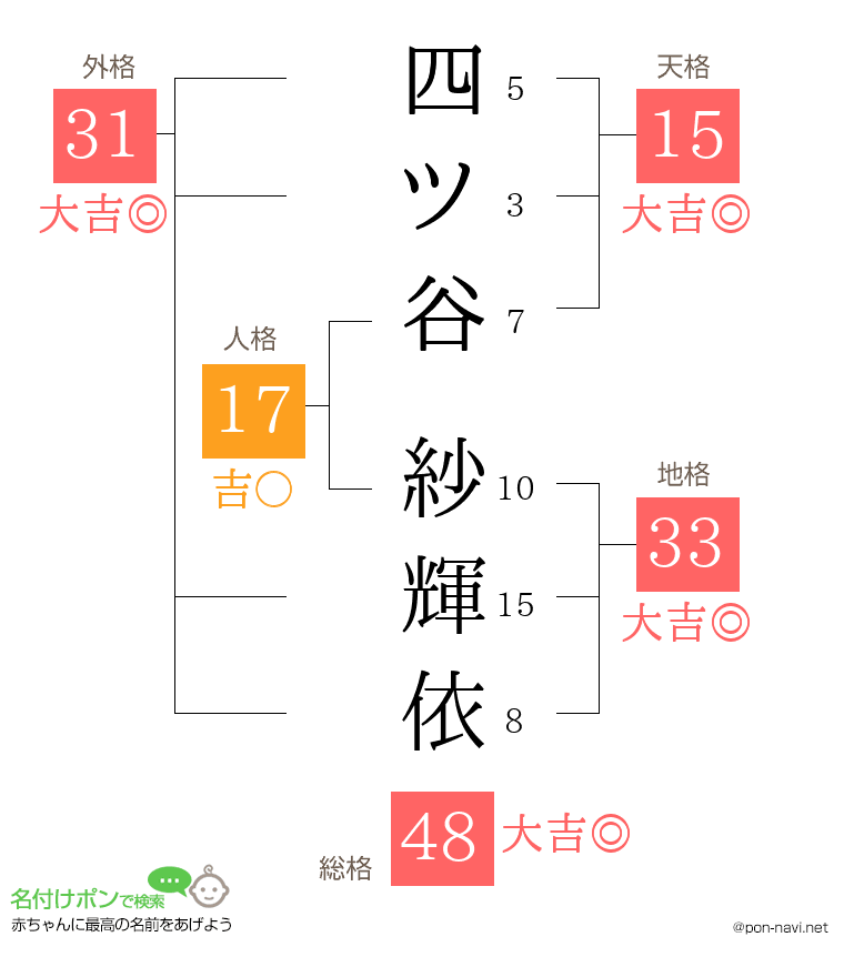 四ツ谷 紗輝依さんの姓名判断結果