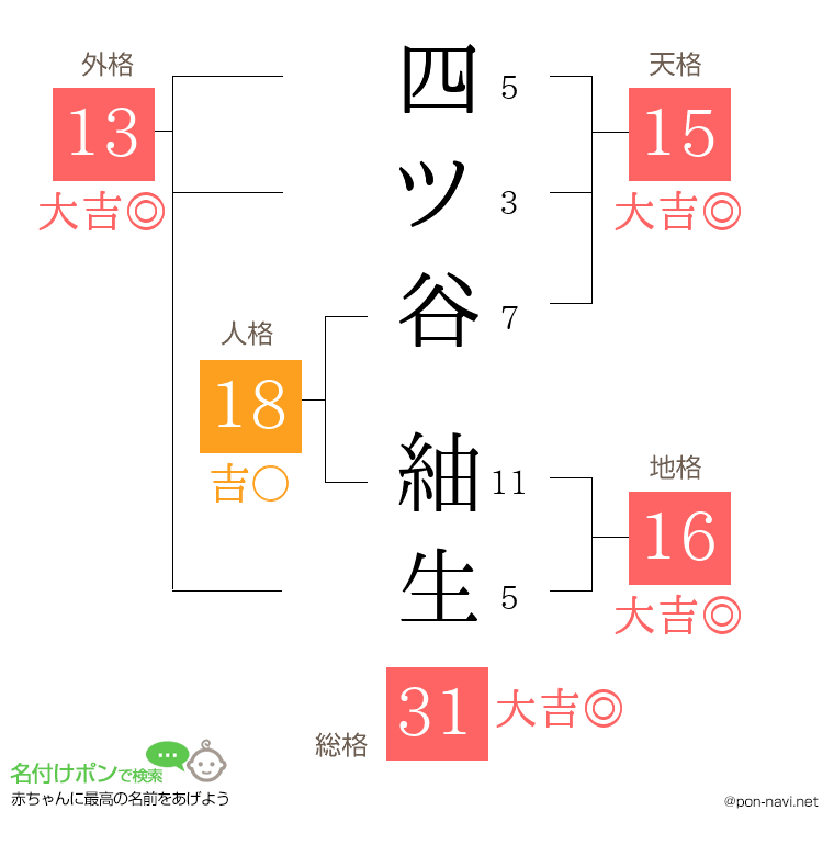 四ツ谷 紬生さんの姓名判断結果