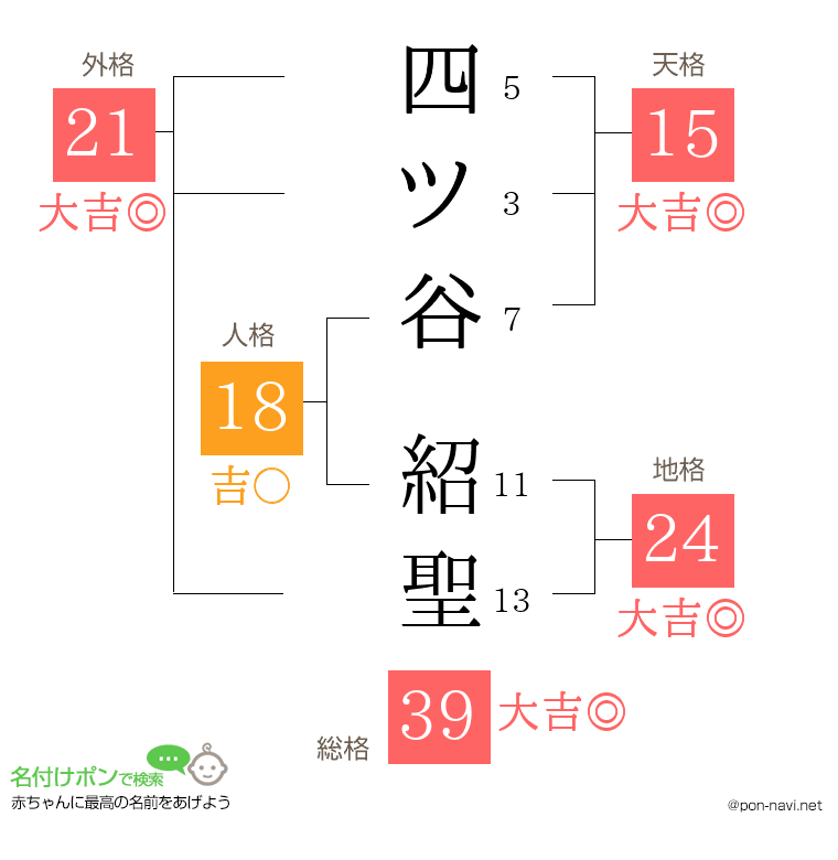 四ツ谷 紹聖さんの姓名判断結果