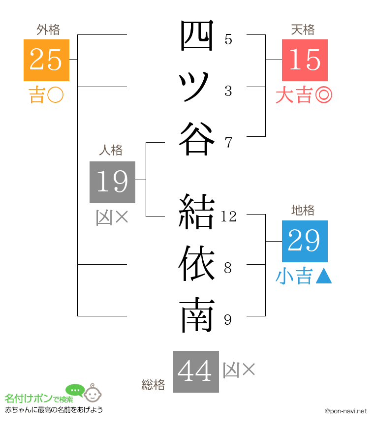 四ツ谷 結依南さんの姓名判断結果
