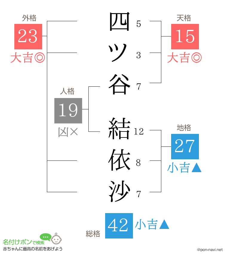 四ツ谷 結依沙さんの姓名判断結果