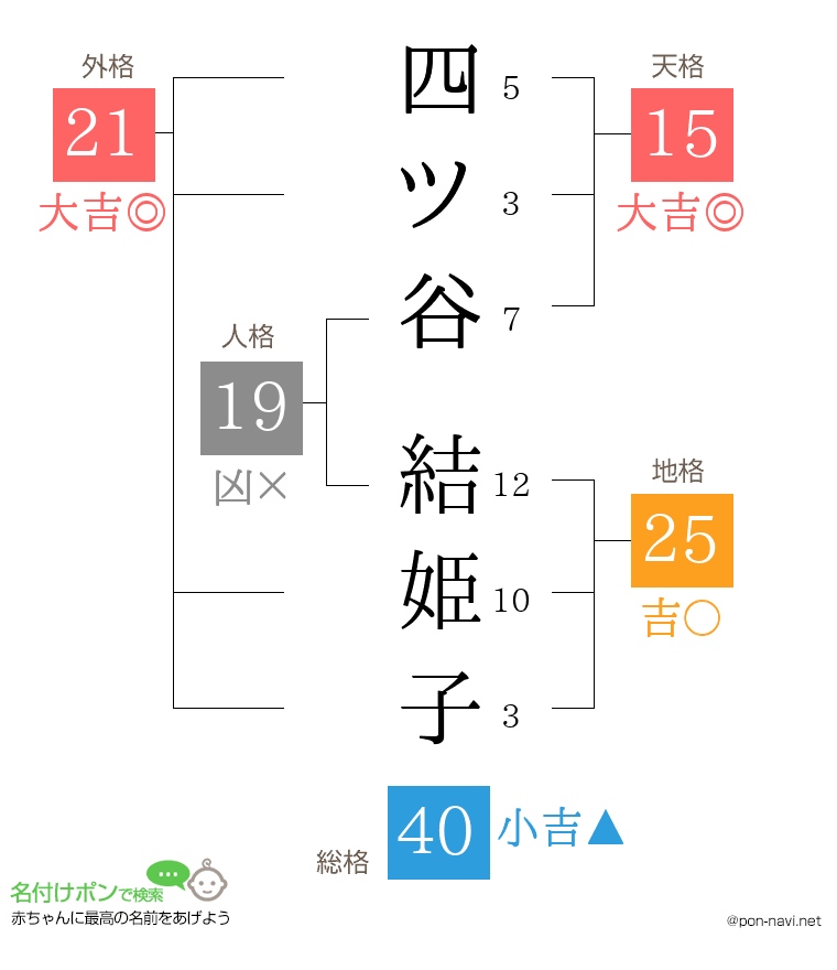 四ツ谷 結姫子さんの姓名判断結果