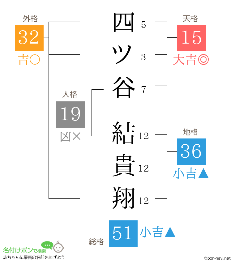 四ツ谷 結貴翔さんの姓名判断結果