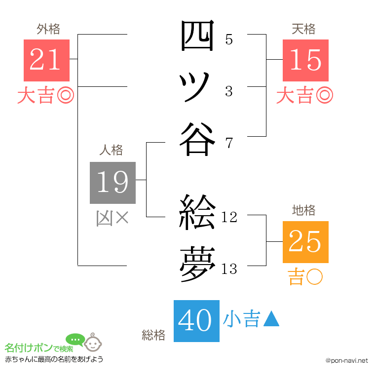 四ツ谷 絵夢さんの姓名判断結果