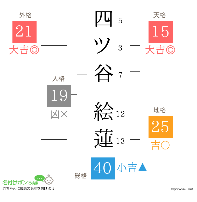 四ツ谷 絵蓮さんの姓名判断結果
