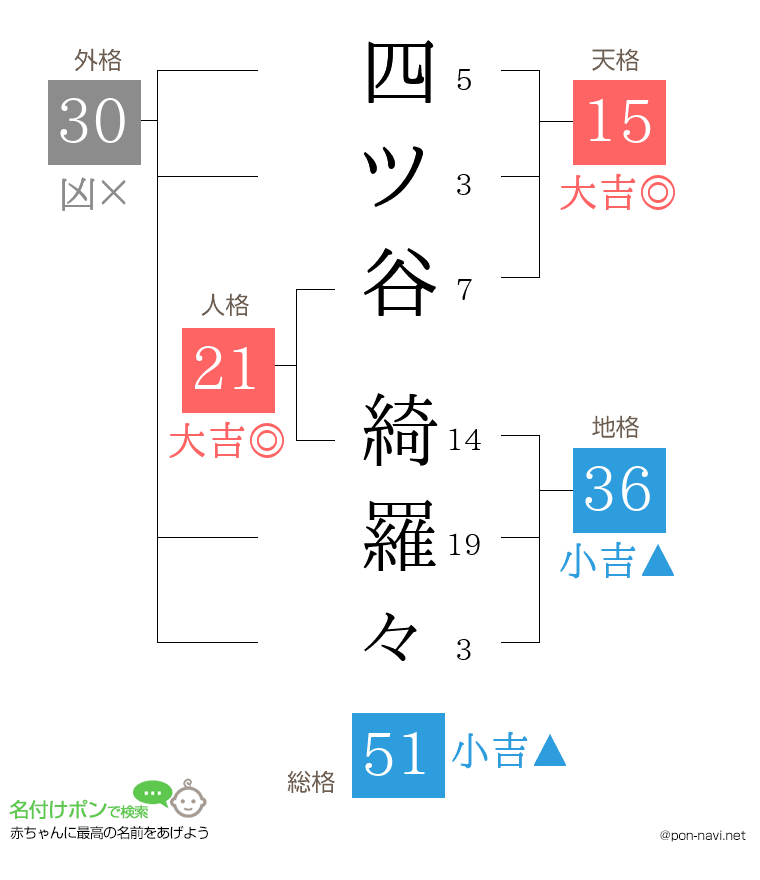 四ツ谷 綺羅々さんの姓名判断結果