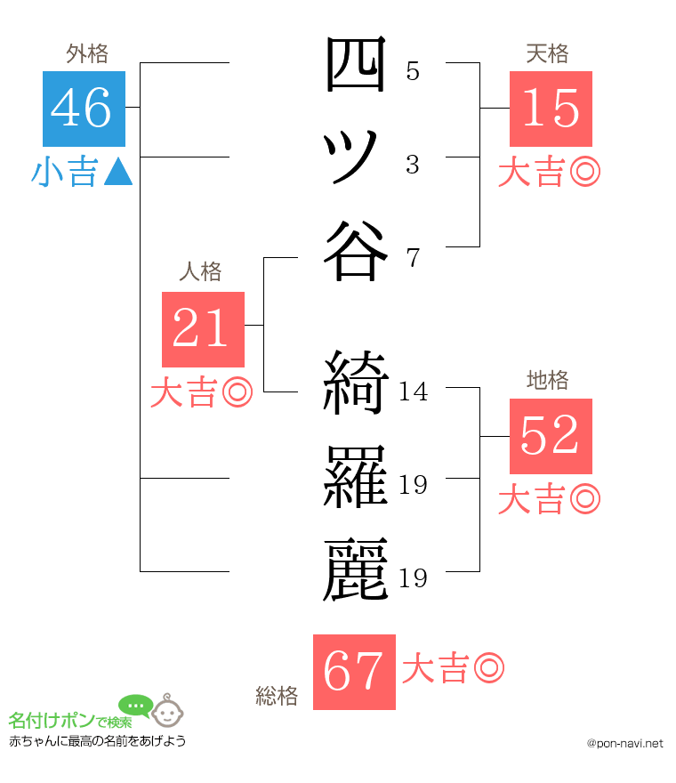 四ツ谷 綺羅麗さんの姓名判断結果