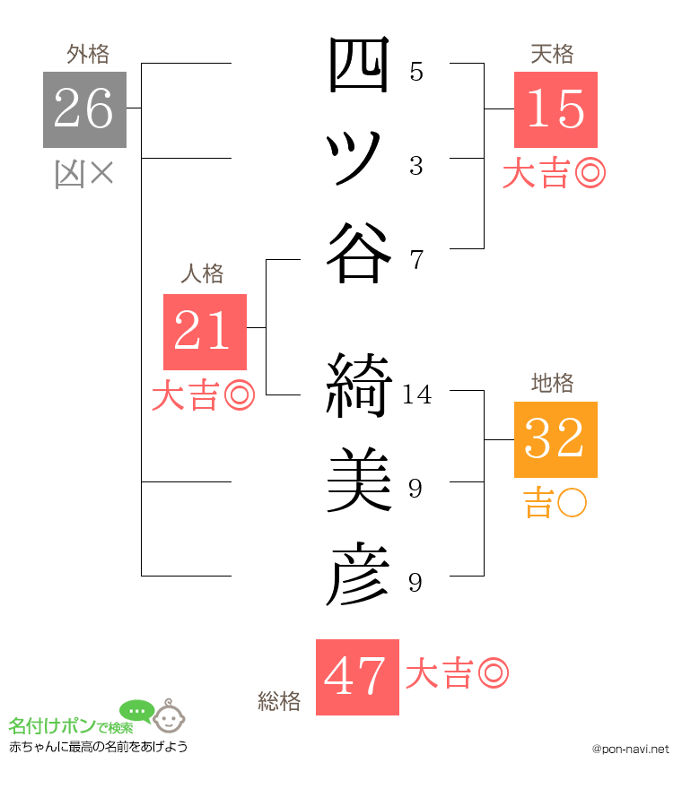 四ツ谷 綺美彦さんの姓名判断結果