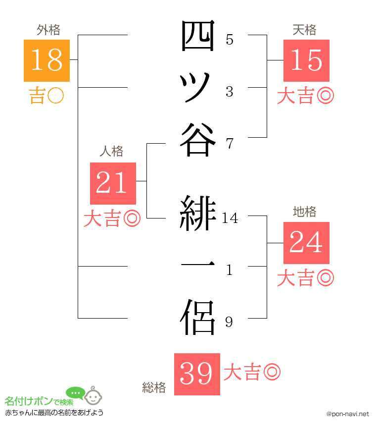 四ツ谷 緋一侶さんの姓名判断結果