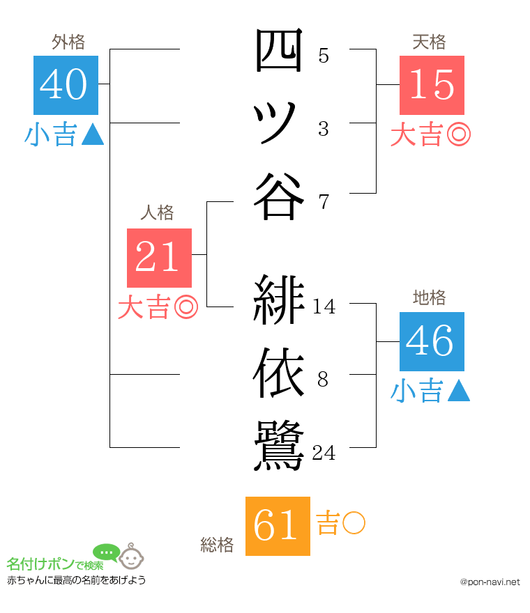 四ツ谷 緋依鷺さんの姓名判断結果