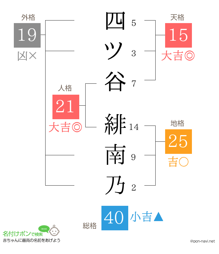 四ツ谷 緋南乃さんの姓名判断結果