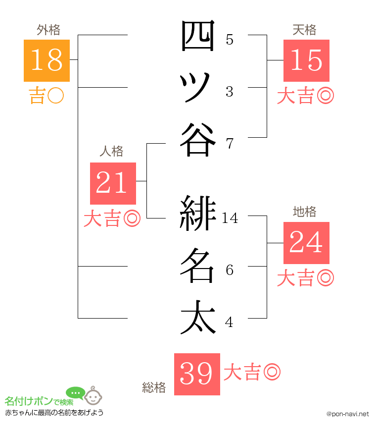 四ツ谷 緋名太さんの姓名判断結果
