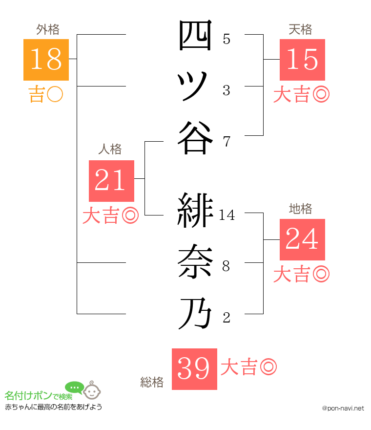 四ツ谷 緋奈乃さんの姓名判断結果