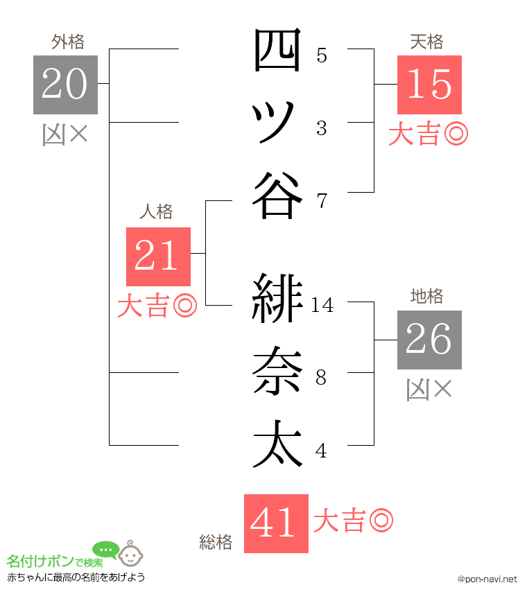 四ツ谷 緋奈太さんの姓名判断結果