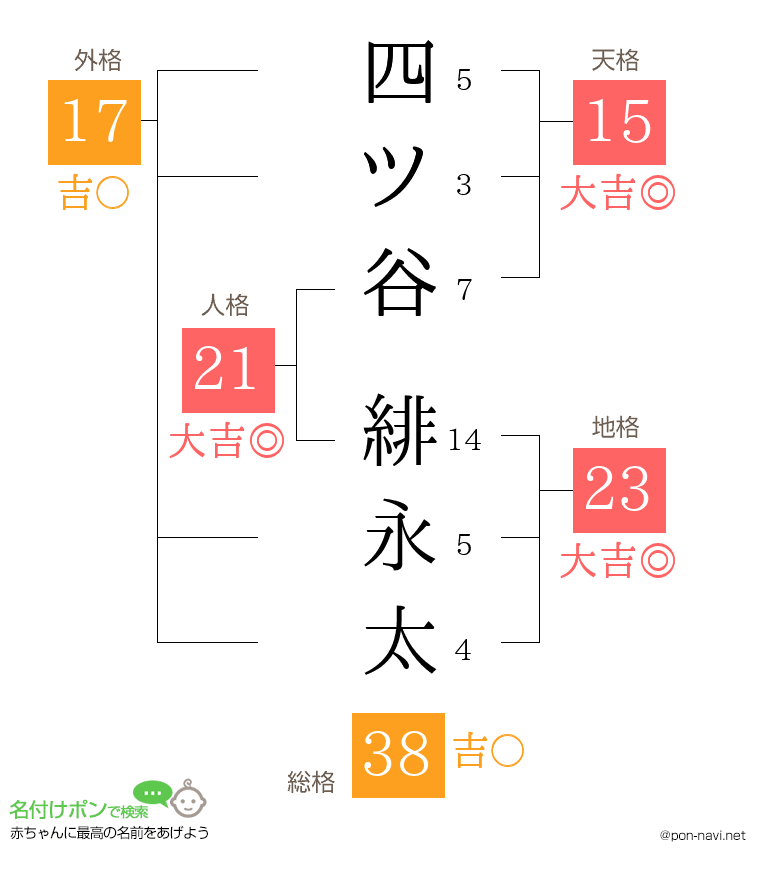 四ツ谷 緋永太さんの姓名判断結果