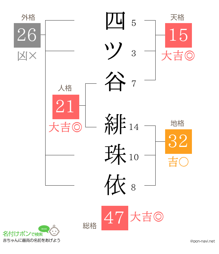 四ツ谷 緋珠依さんの姓名判断結果