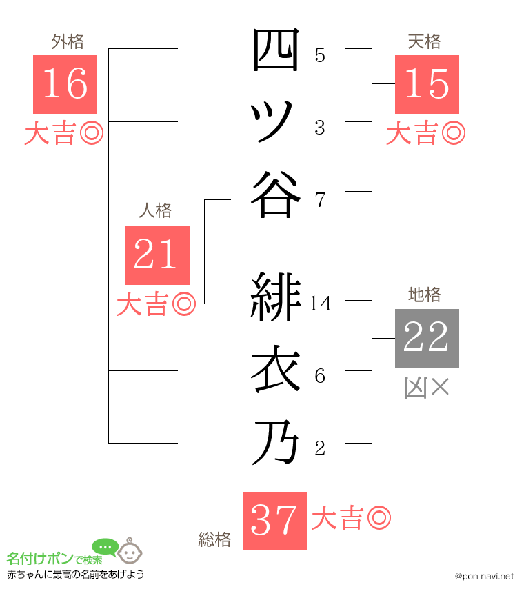四ツ谷 緋衣乃さんの姓名判断結果