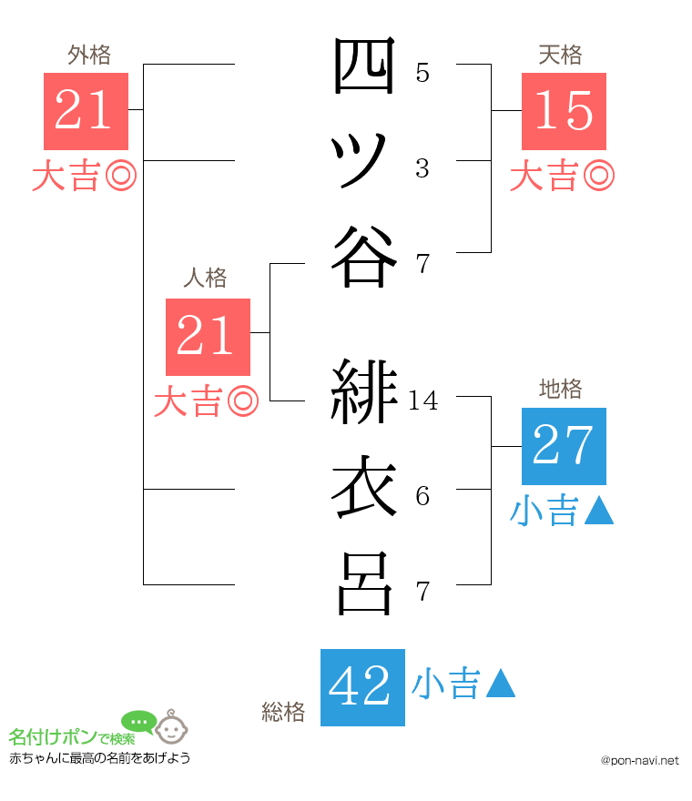 四ツ谷 緋衣呂さんの姓名判断結果