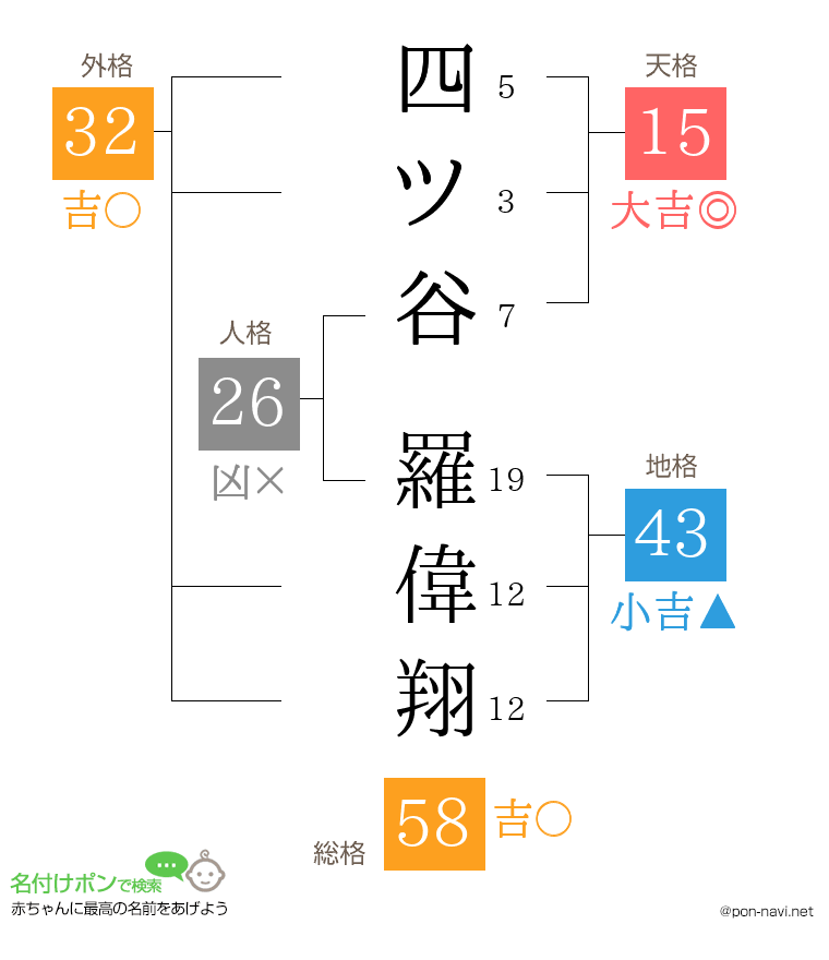 四ツ谷 羅偉翔さんの姓名判断結果