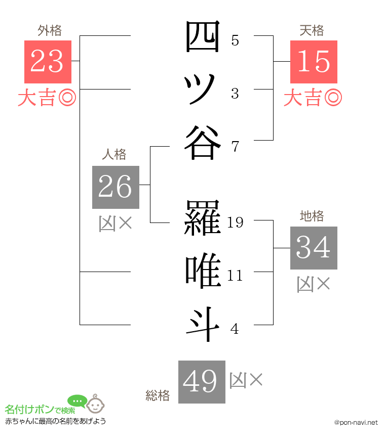 四ツ谷 羅唯斗さんの姓名判断結果