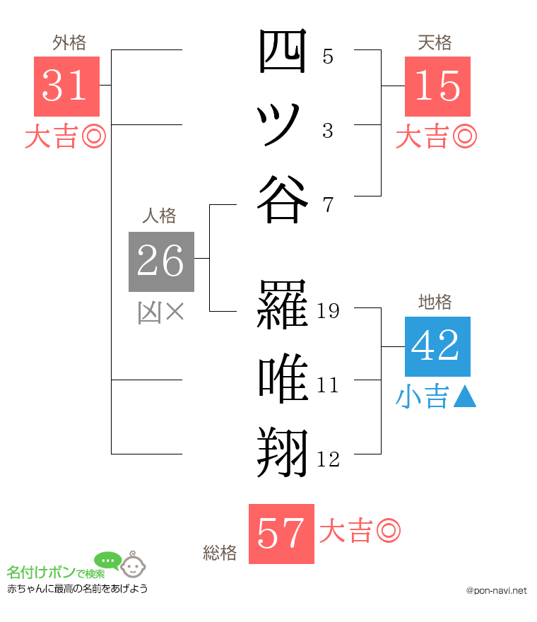四ツ谷 羅唯翔さんの姓名判断結果