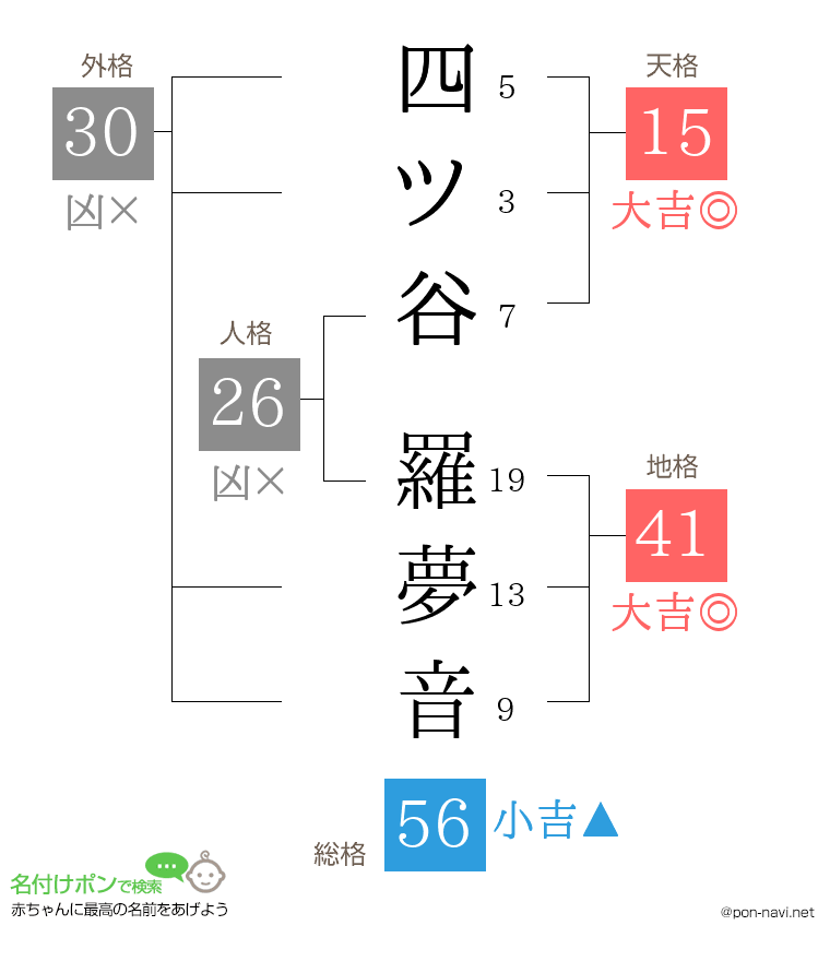 四ツ谷 羅夢音さんの姓名判断結果