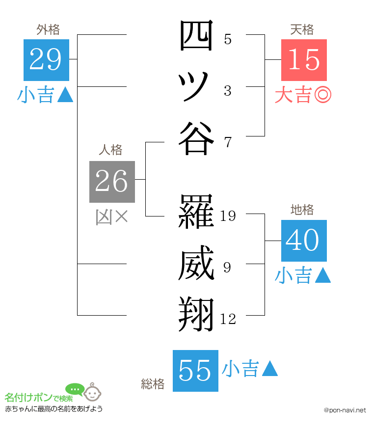 四ツ谷 羅威翔さんの姓名判断結果