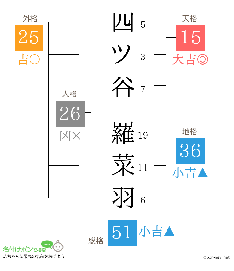 四ツ谷 羅菜羽さんの姓名判断結果