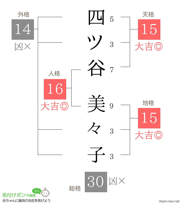 四ツ谷 美々子さんの姓名判断結果