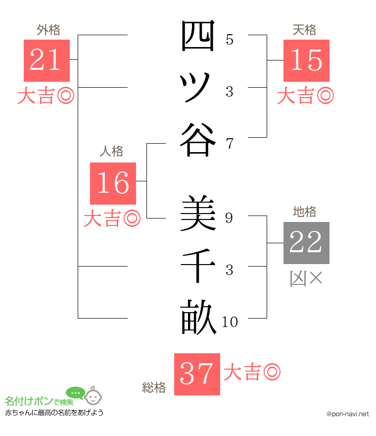 四ツ谷 美千畝さんの姓名判断結果