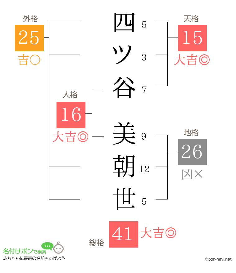 四ツ谷 美朝世さんの姓名判断結果
