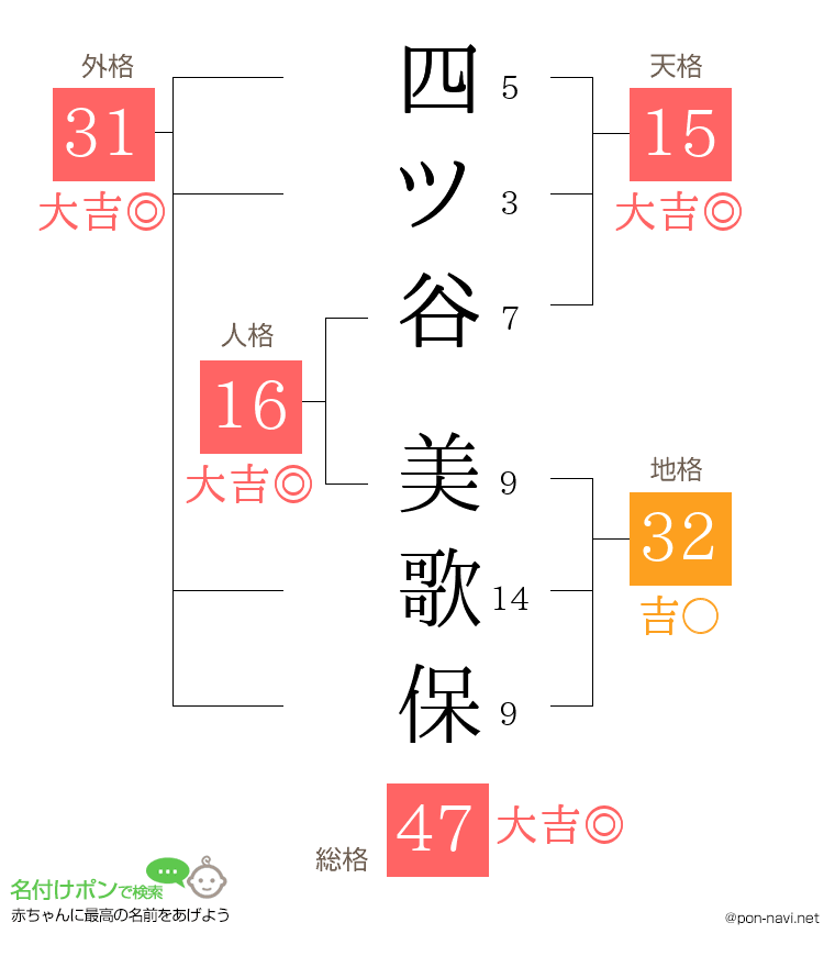四ツ谷 美歌保さんの姓名判断結果