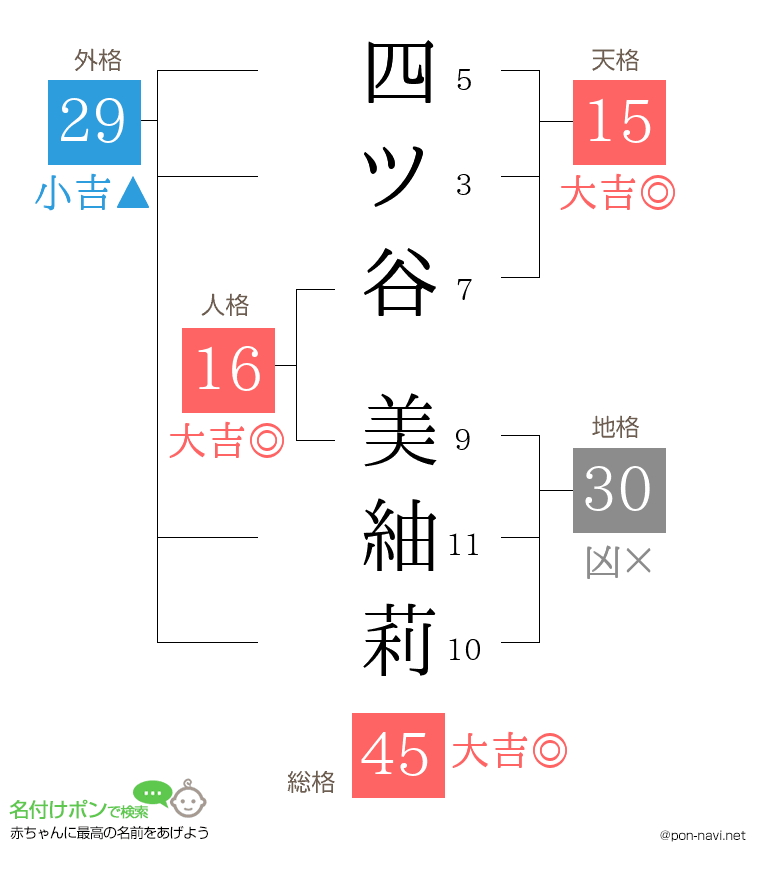 四ツ谷 美紬莉さんの姓名判断結果