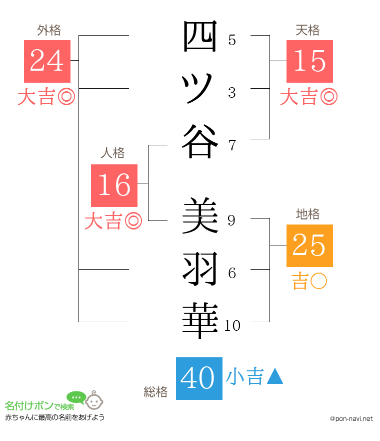 四ツ谷 美羽華さんの姓名判断結果