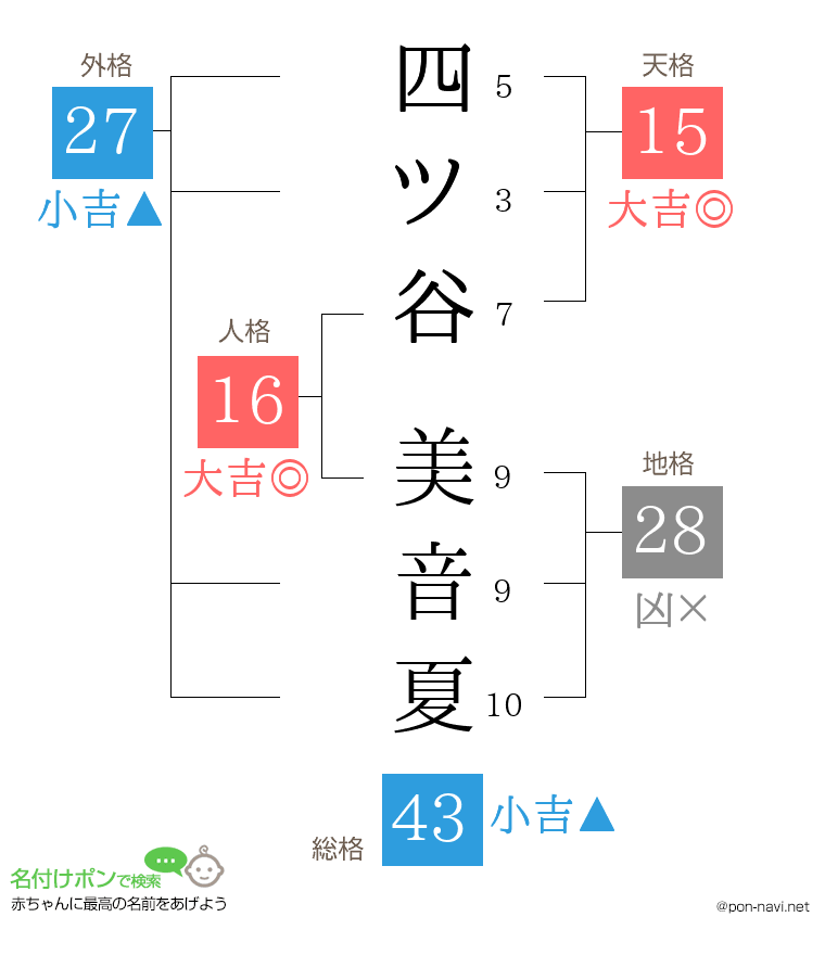 四ツ谷 美音夏さんの姓名判断結果