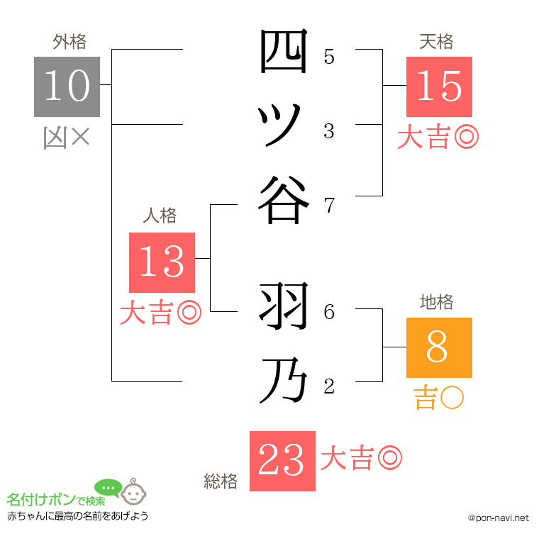 四ツ谷 羽乃さんの姓名判断結果