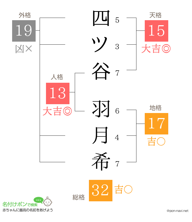 四ツ谷 羽月希さんの姓名判断結果