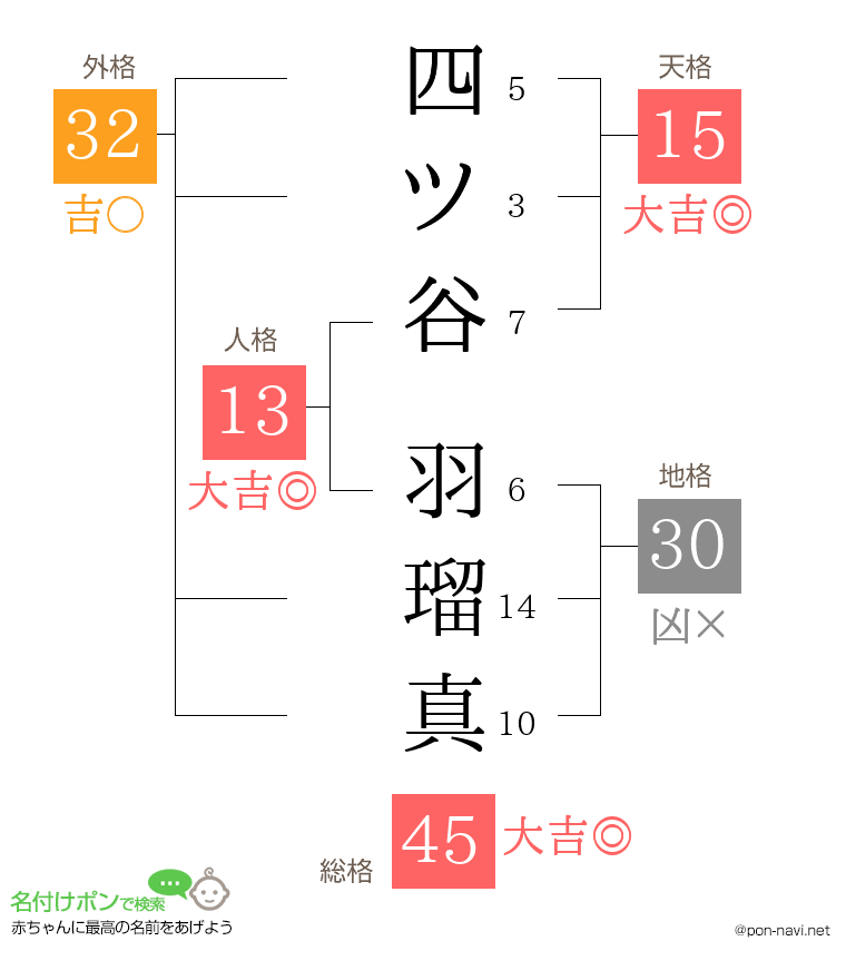 四ツ谷 羽瑠真さんの姓名判断結果