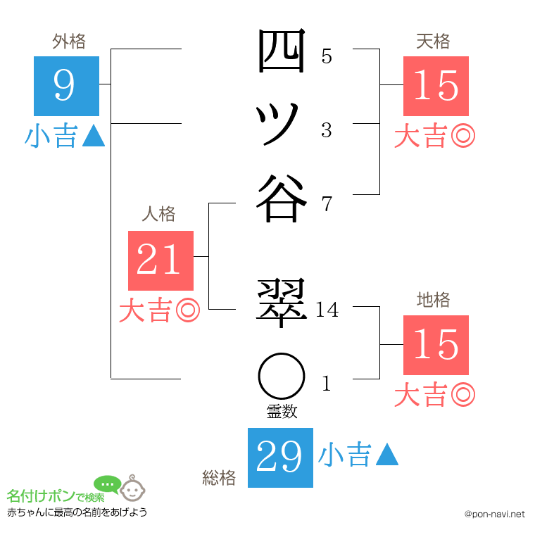 四ツ谷 翠さんの姓名判断結果