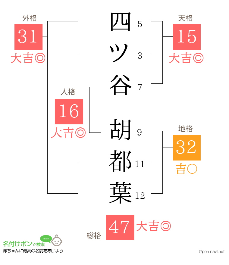 四ツ谷 胡都葉さんの姓名判断結果