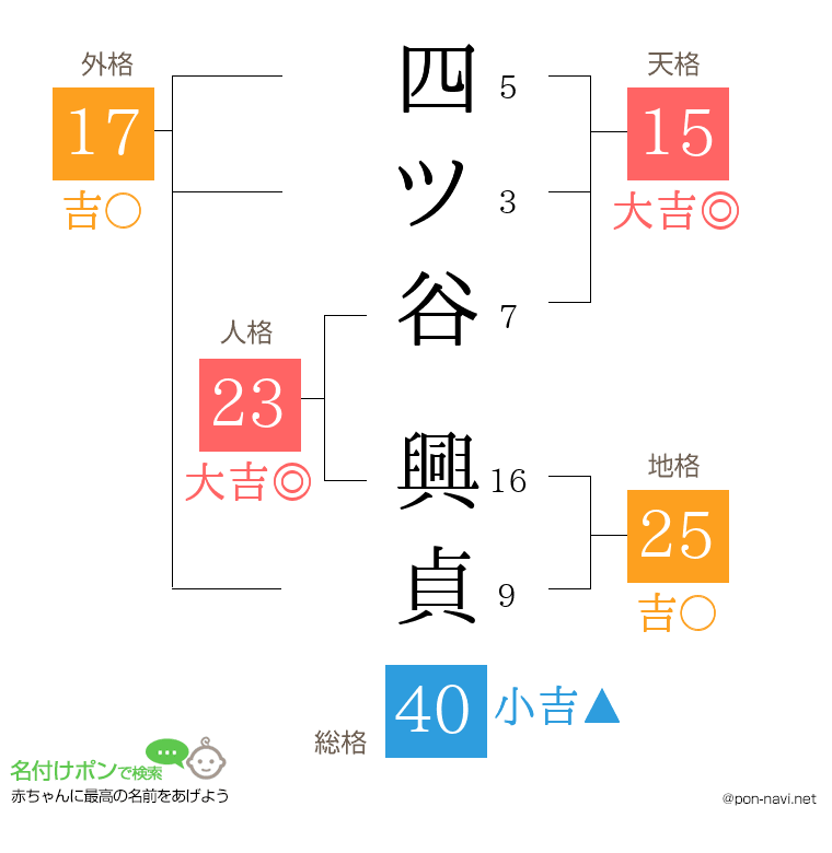 四ツ谷 興貞さんの姓名判断結果