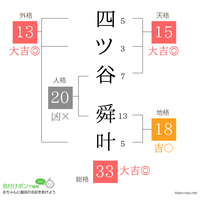 四ツ谷 舜叶さんの姓名判断結果
