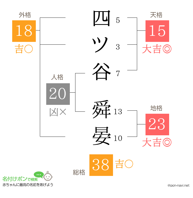 四ツ谷 舜晏さんの姓名判断結果