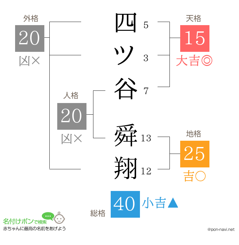 四ツ谷 舜翔さんの姓名判断結果