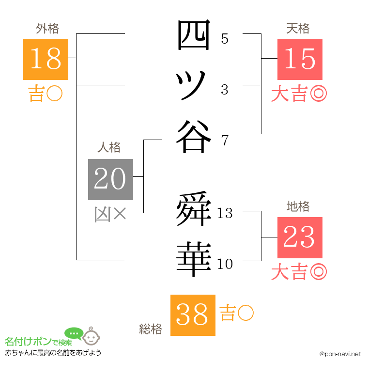 四ツ谷 舜華さんの姓名判断結果